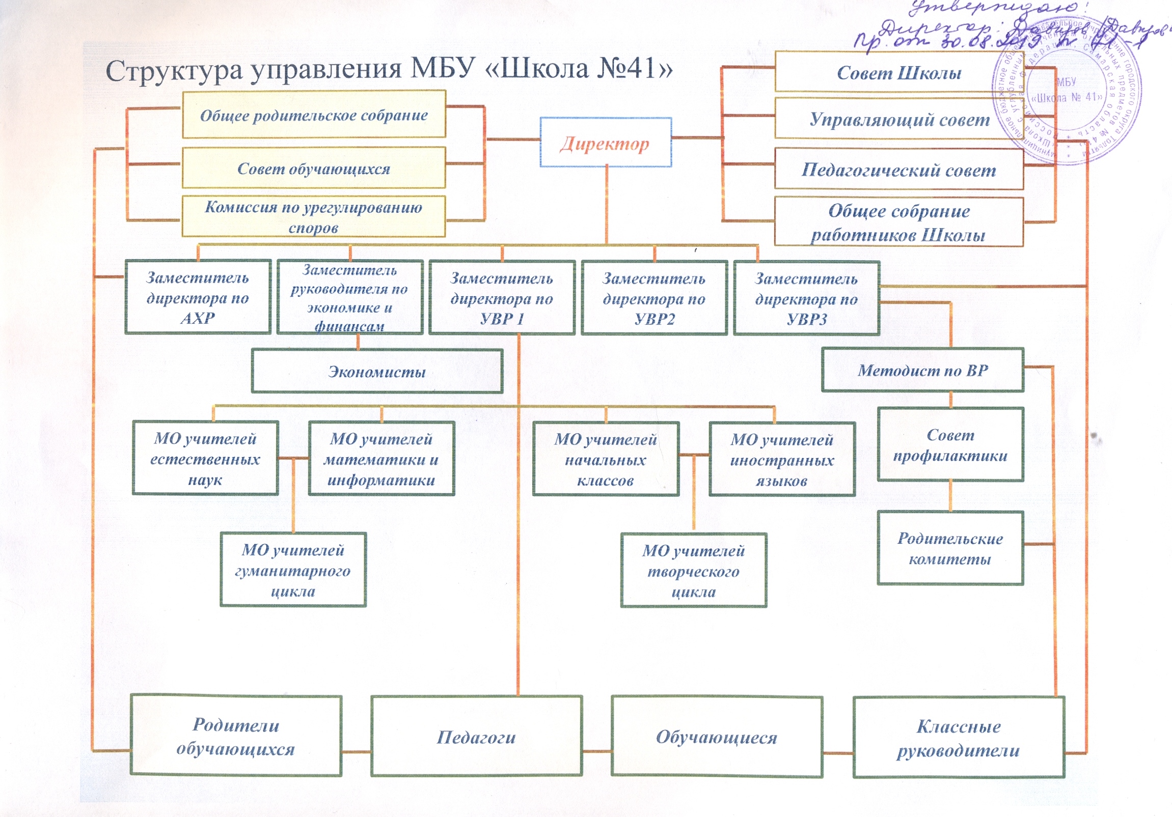 Структура управления